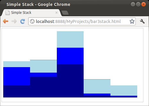 D3 Stacked Bar Chart